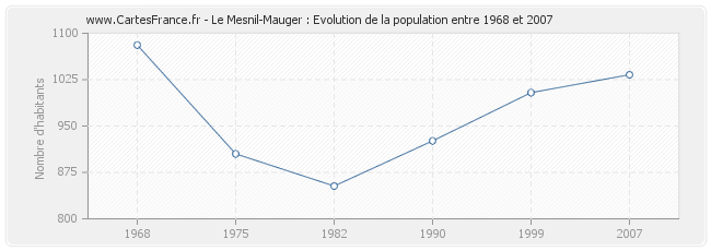 Population Le Mesnil-Mauger
